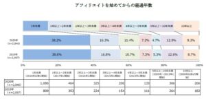 アフィリエイト経過年数